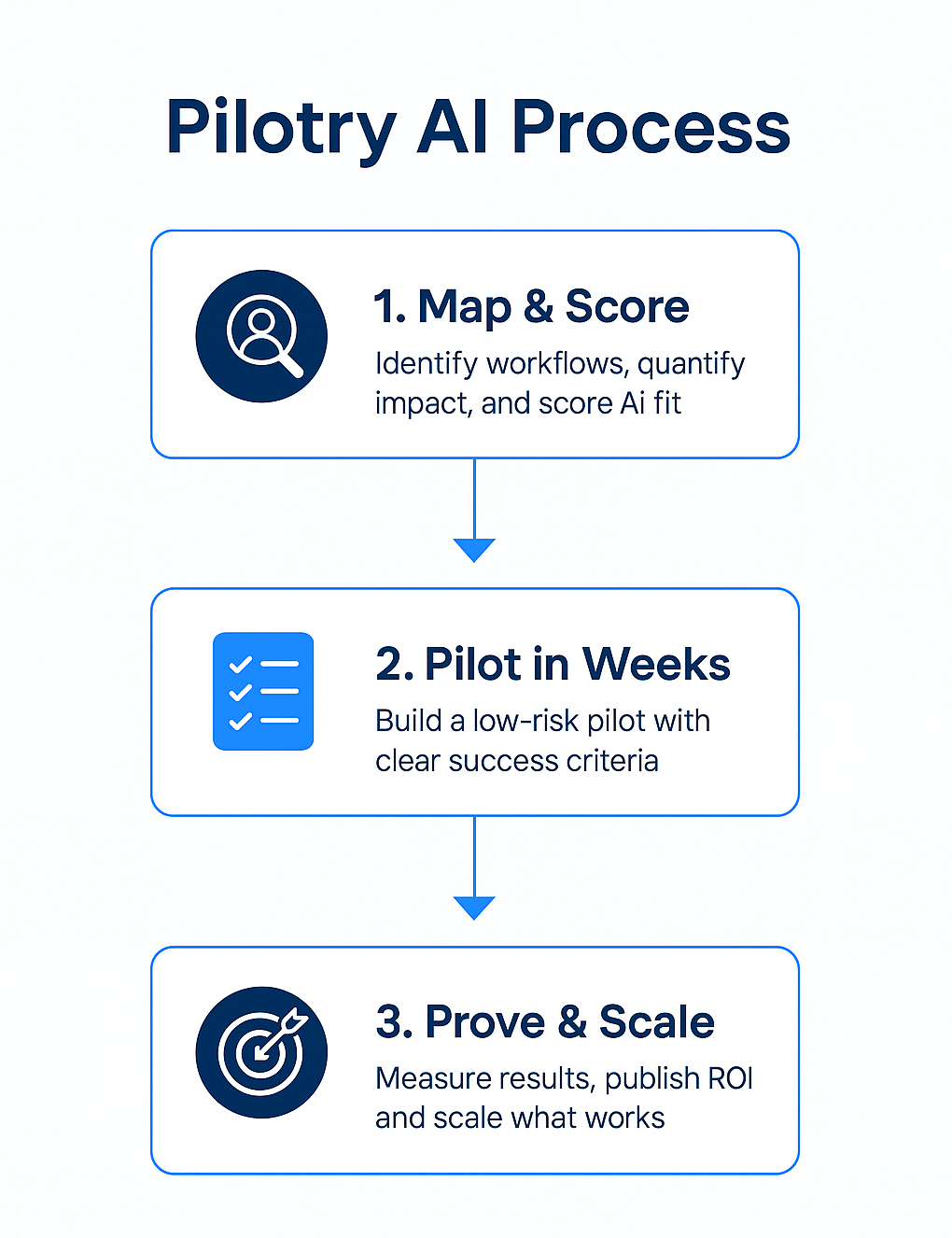 A vertical infographic showing the Pilotry 3-step process: 1) Map & Score, 2) Pilot in Weeks, 3) Prove & Scale. Each step is connected by arrows, using navy and azure brand colors and simple modern icons.